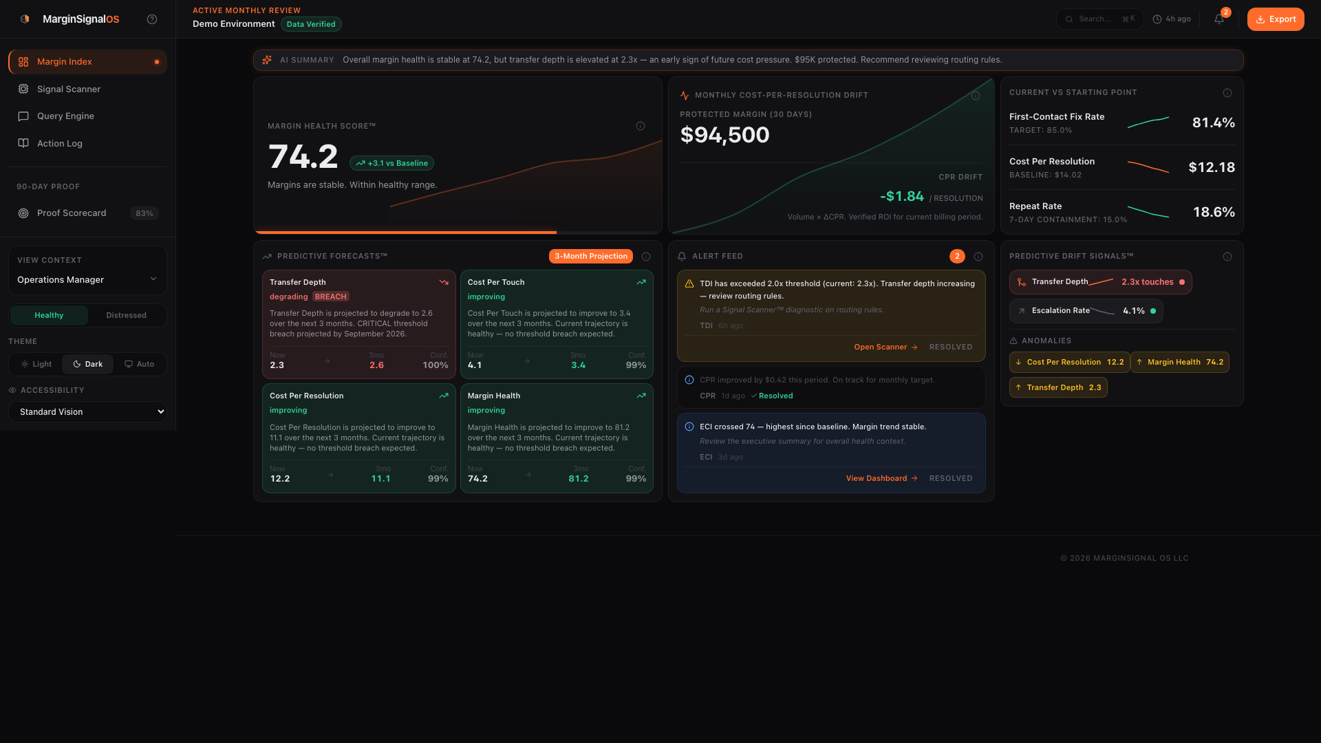 Operations with MarginSignal OS: Margin Health Score 74.2, $94,500 protected margin, CPR improving, all systems healthy